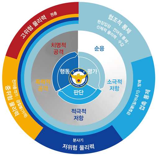 출처: 경찰청 경찰 물리력 행사의 기준과 방법에 관한 규칙