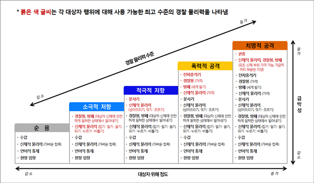 출처: 경찰청 경찰 물리력 행사의 기준과 방법에 관한 규칙